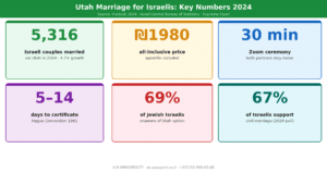 MARRIAGE IN ISRAEL ₪ 1️⃣9️⃣8️⃣0️⃣ (Online Marriage in Utah) and Weddings abroad from $300! ⭐⭐⭐⭐⭐ ☎ +972-54-215-07-24 2 MARRIAGE IN ISRAEL ₪ 1️⃣9️⃣8️⃣0️⃣ (Online Marriage in Utah) and Weddings abroad from $300! ⭐⭐⭐⭐⭐ ☎ +972-54-215-07-24
