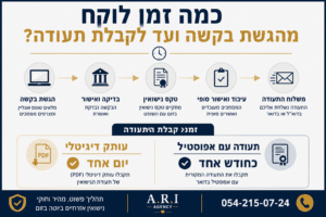 שידור חתונה בזום תמורת ₪ 1️⃣9️⃣8️⃣0️⃣ בלבד, מבלי לעזוב ישראל 6 כמה זמן לוקח לקבל תעודת נישואין מיוטה לאחר חתונה אונליין