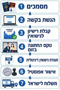 נישואין בישראל ₪ 1️⃣9️⃣8️⃣0️⃣ (נישואין אונליין ביוטה) ☎ 054-215-07-24