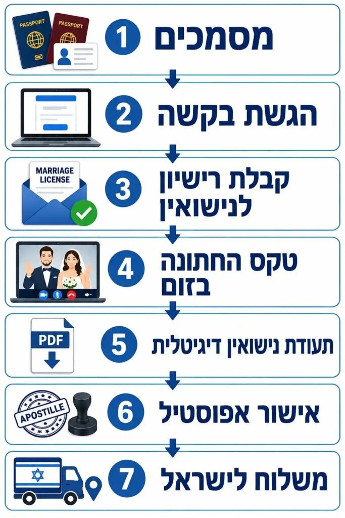 כמה זמן לוקח להתחתן באינטרנט ביוטה? השעון שמנצח את הביורוקרטיה 10 נישואים עם אזרחית הפיליפינים דרך יוטה: המדריך המלא לישראלים