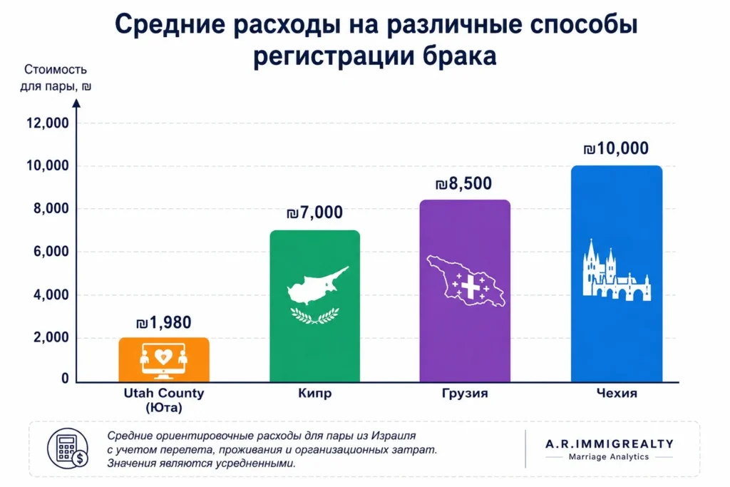 ЛЕГАЛИЗАЦИЯ БРАКА в Израиле после свадьбы в Юте через Zoom ( в нашем агентстве брак Юта стоит ₪ 1️⃣9️⃣8️⃣0️⃣) 2 Диаграмма сравнения средних расходов на регистрацию брака: онлайн брак в Юте — ₪1 980, Кипр — ₪7 000, Грузия — ₪8 500, Чехия — ₪10 000.