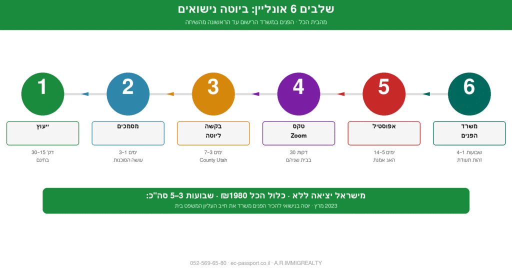 להתחתן ביוטה : המדריך המלא והמעודכן לנישואים אזרחיים אונליין מישראל 1 להתחתן ביוטה : המדריך המלא והמעודכן לנישואים אזרחיים אונליין מישראל