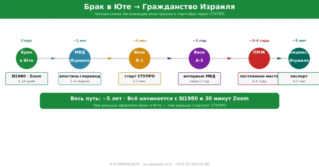 Какие документы для онлайн брака в Юте нужны иностранному супругу 8 Инфографика с этапами после онлайн брака в Юте: регистрация брака, МВД Израиля, апостиль, виза B/1, виза A/5, ПМЖ и получение гражданства Израиля по процедуре СТУПРО.