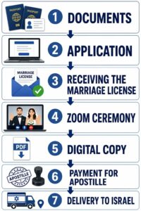 MARRIAGE IN ISRAEL ₪ 1️⃣9️⃣8️⃣0️⃣ (Online Marriage in Utah) in 2026 ⭐⭐⭐⭐⭐ ☎ +972-54-215-07-24 1 MARRIAGE IN ISRAEL ₪ 1️⃣9️⃣8️⃣0️⃣ (Online Marriage in Utah) in 2026 ⭐⭐⭐⭐⭐ ☎ +972-54-215-07-24