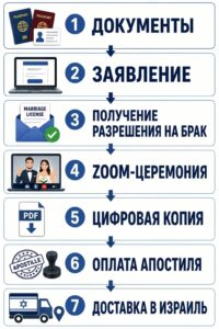 БРАК в ИЗРАИЛЕ ₪ 1️⃣9️⃣8️⃣0️⃣ онлайн в 2026 году - официально через Юту 24/7 +972-52-569-65-80 3 БРАК в ИЗРАИЛЕ ₪ 1️⃣9️⃣8️⃣0️⃣ онлайн в 2026 году - официально через Юту 24/7 +972-52-569-65-80